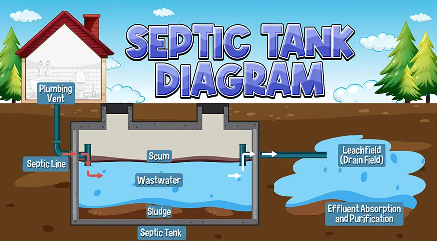  septic tank system waste water